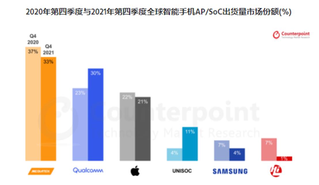 联发科2021年Q4出货量市场份额达33%，连续六个季度引领手机芯片市场(图源Counterpoint官网)