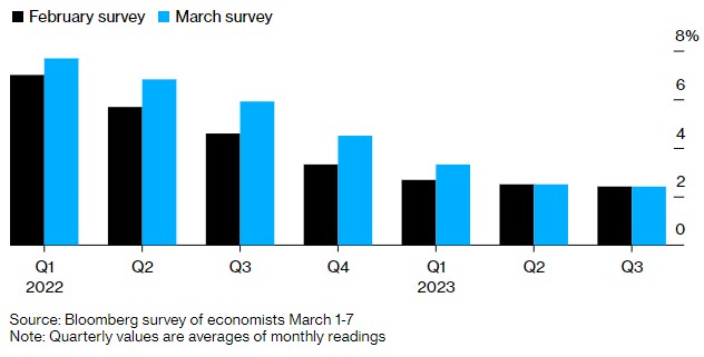 美国CPI预计将处于高位直至明年初