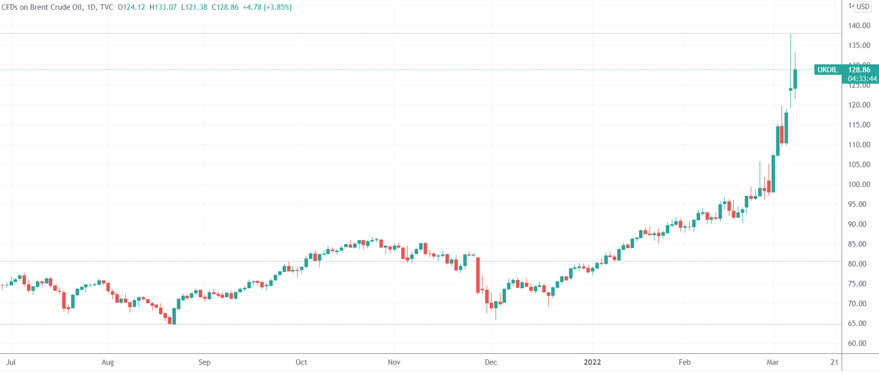 （布油日线图，来源：TradingView）