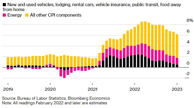 经济学家预计美国通胀将更晚见顶