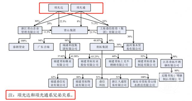 06,0.28%)招股说明书披露,青山集团实控人为项光达和项光通兄弟.