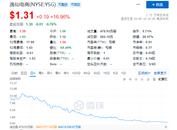 完美日记母公司财报披露前夕迎大涨，股价近一年多已暴跌逾9成