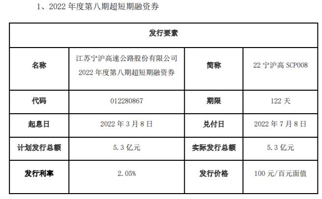 公告显示,宁沪高速第八期超短期融资券简称22宁沪高scp008,交易代码01