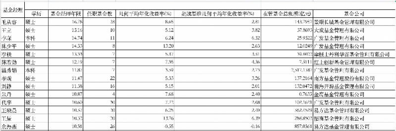 图注:任职10年以上资深女性基金经理达14位。数据来源Wind