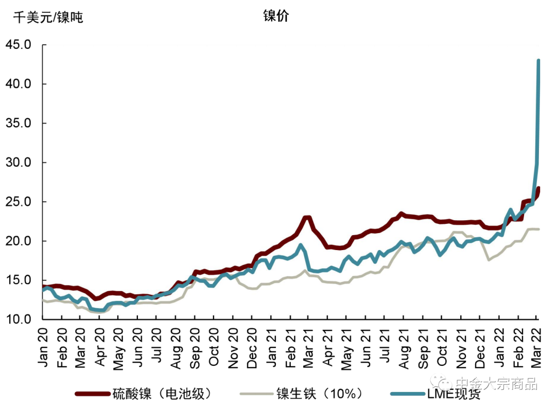 资料来源：Mysteel，LME，中金公司研究部