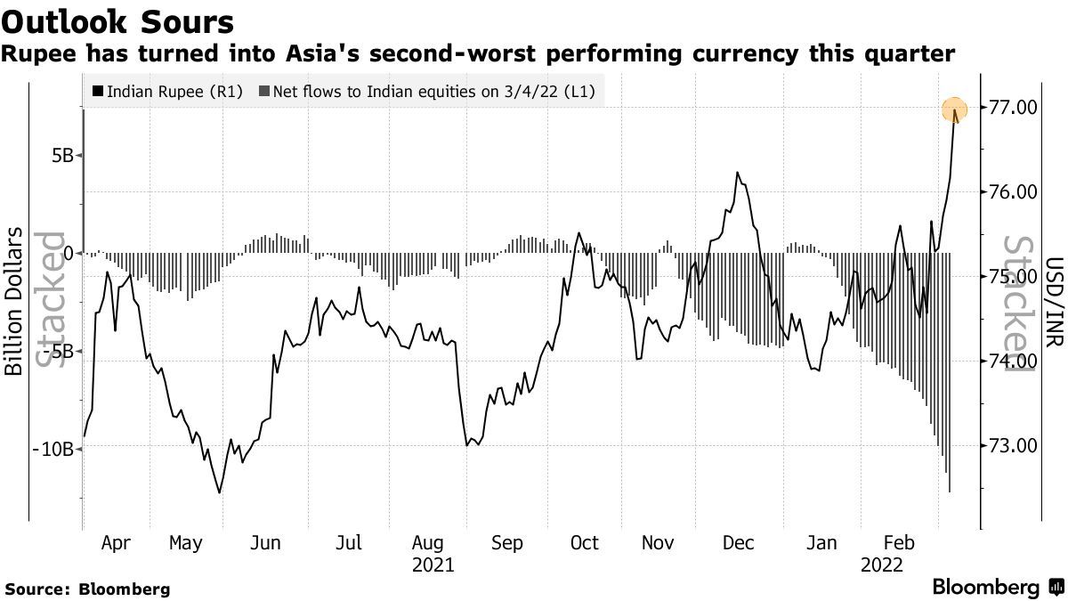 油价暴涨重创印度金融市场机构高喊“现金为王”