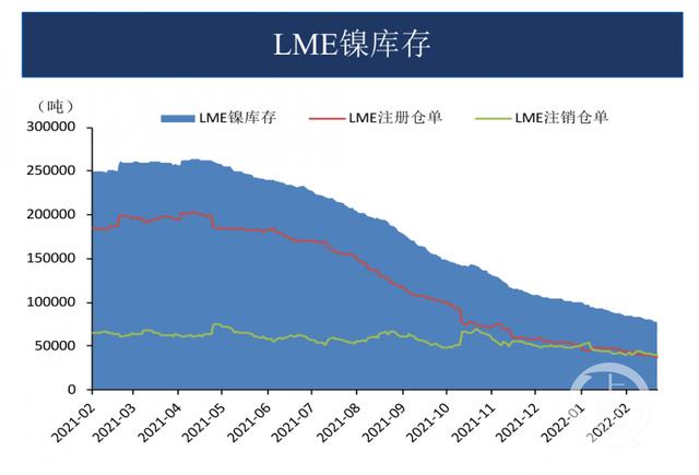 全球镍库存低位，伦镍注销占比52%（图片来源：广发期货）