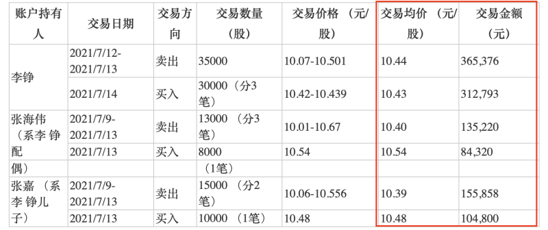 中衡设计副总经理引咎辞职，一家四口轮番上阵买卖公司股票，4个月频繁交易139次