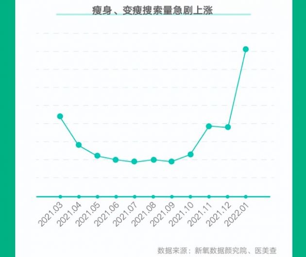 新氧2022春季医美消费趋势报告：超9成用户有瘦身需求