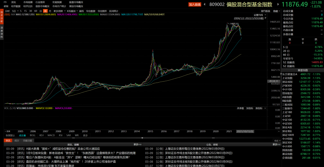 东财普通股票基金与偏股混合基金指数