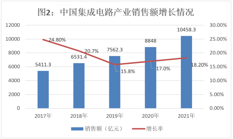 资料来源：中国半导体行业协会