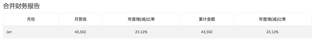 联发科1月营收创新高，同比涨幅达23.12%(图源联发科官网)