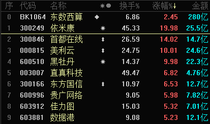 东数西算概念股