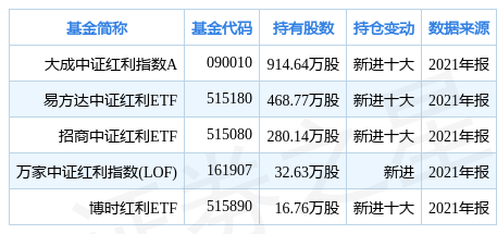 “华联控股创60日新低，大成中证红利指数A基金重仓该股