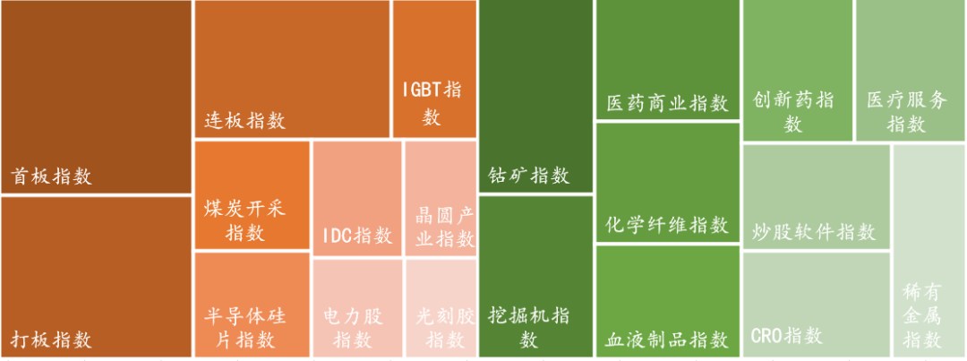 数据来源：Wind，东海基金整理。注：橘色上涨、绿色下跌。