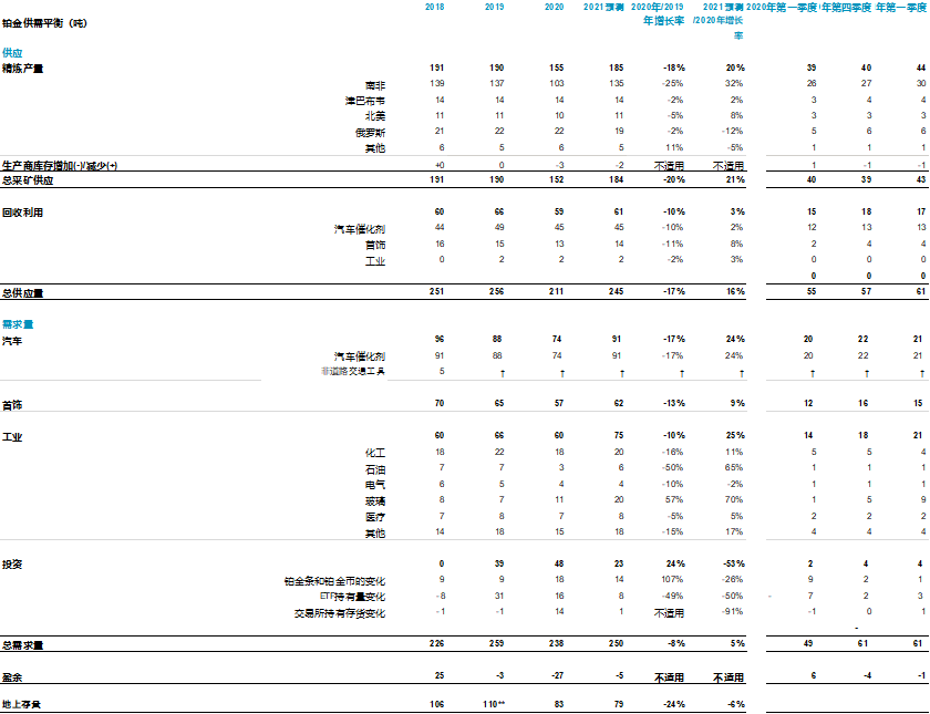 资料来源：Metals Focus 2019 - 2022