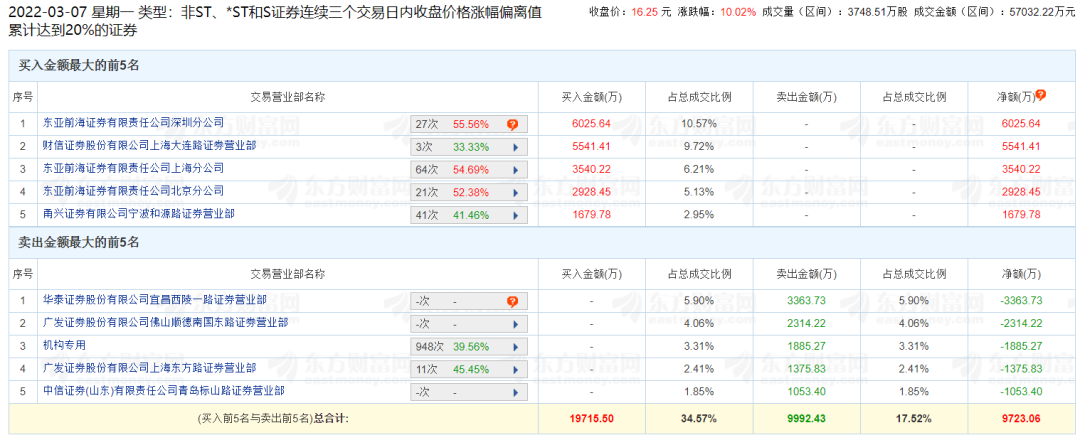 来源：东方财富Choice数据