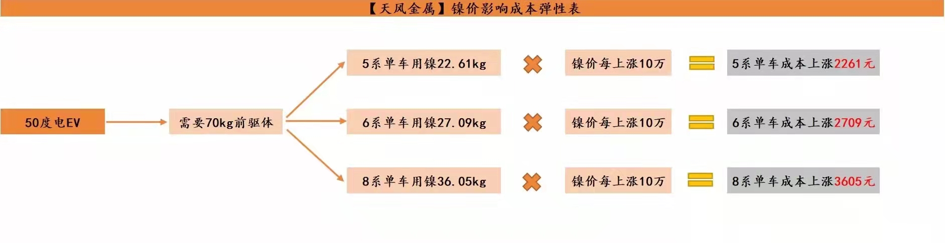 妖“镍”来了！特斯拉Model 3生产成本或涨逾万元