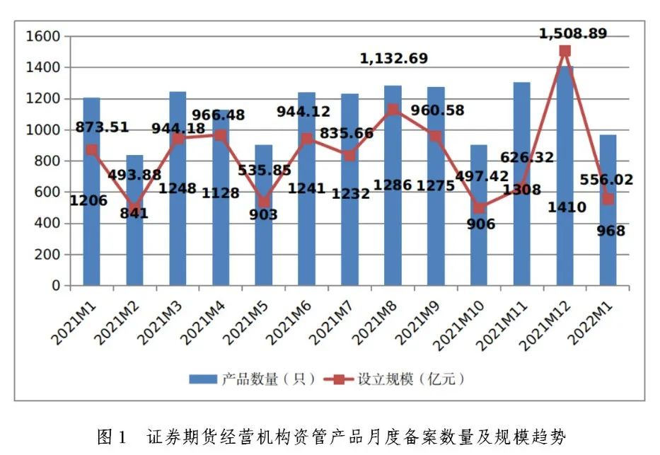 1月备案私募资管产品规模环比急降63%，券商及其资管子公司产品占据半壁江山！