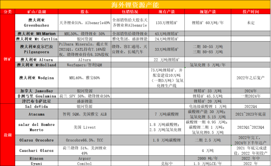 资料来源：公开信息、星矿数据