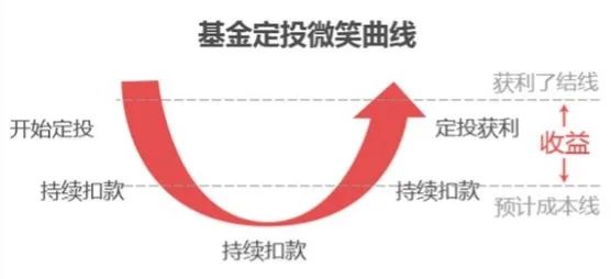 “微笑定投曲线究竟有啥魅力？