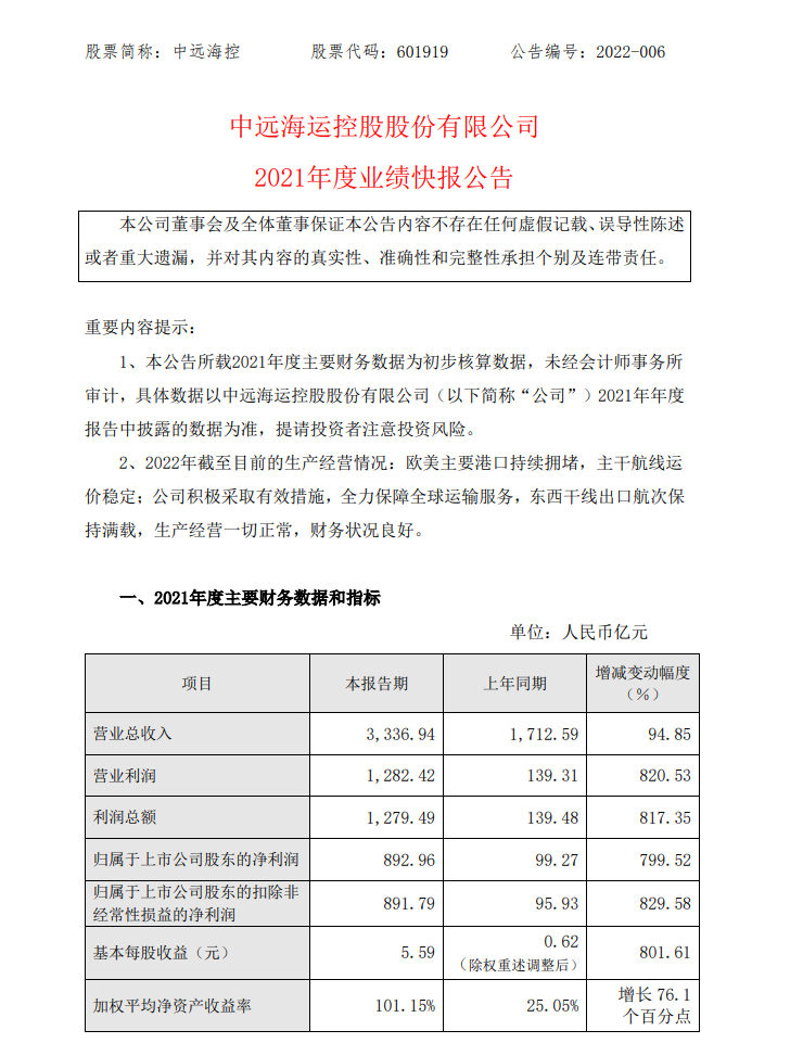 “日均赚2.45亿！净利润同比增长近800%！中远海控发布重磅公告……