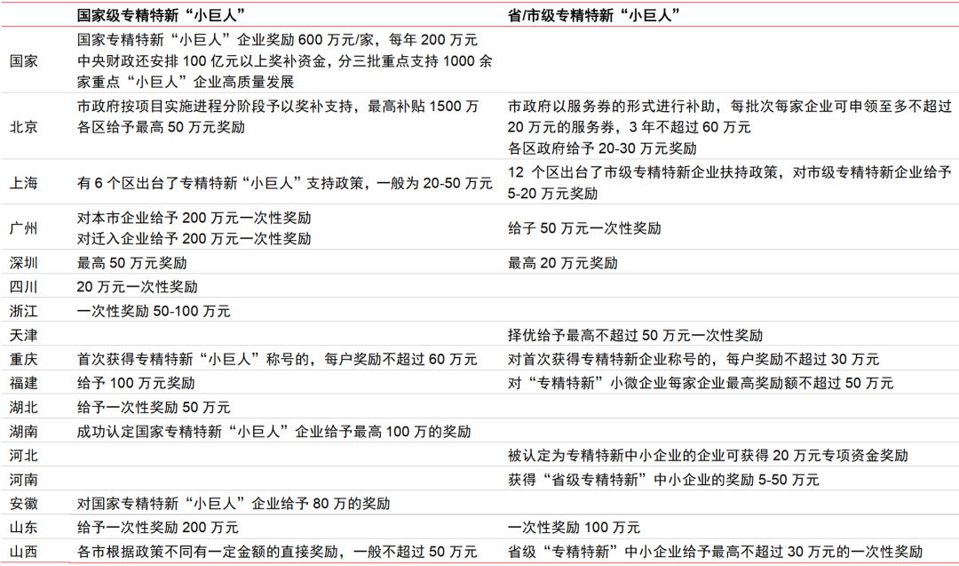 资料来源:各省市工信厅网站,中信证券研究部
