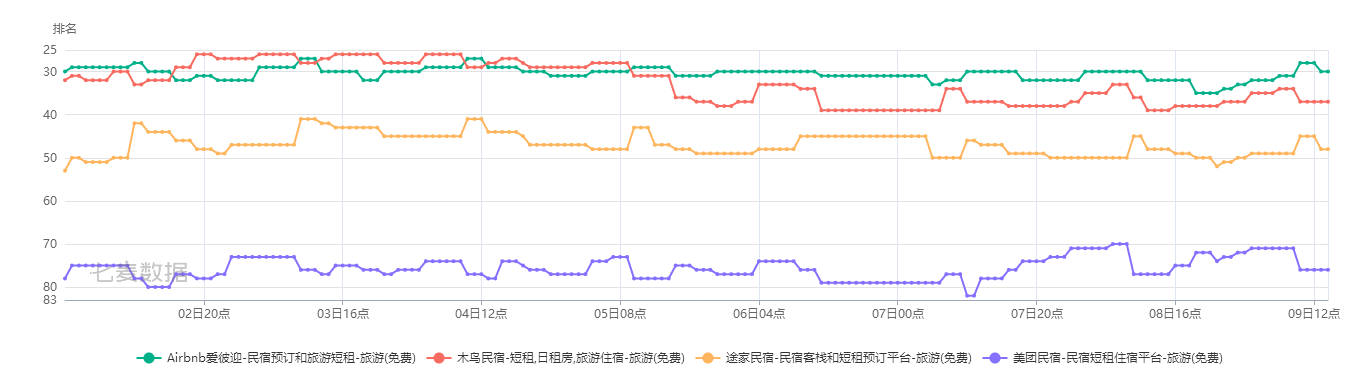 （七麦数据3.2-3.9日排名情况）