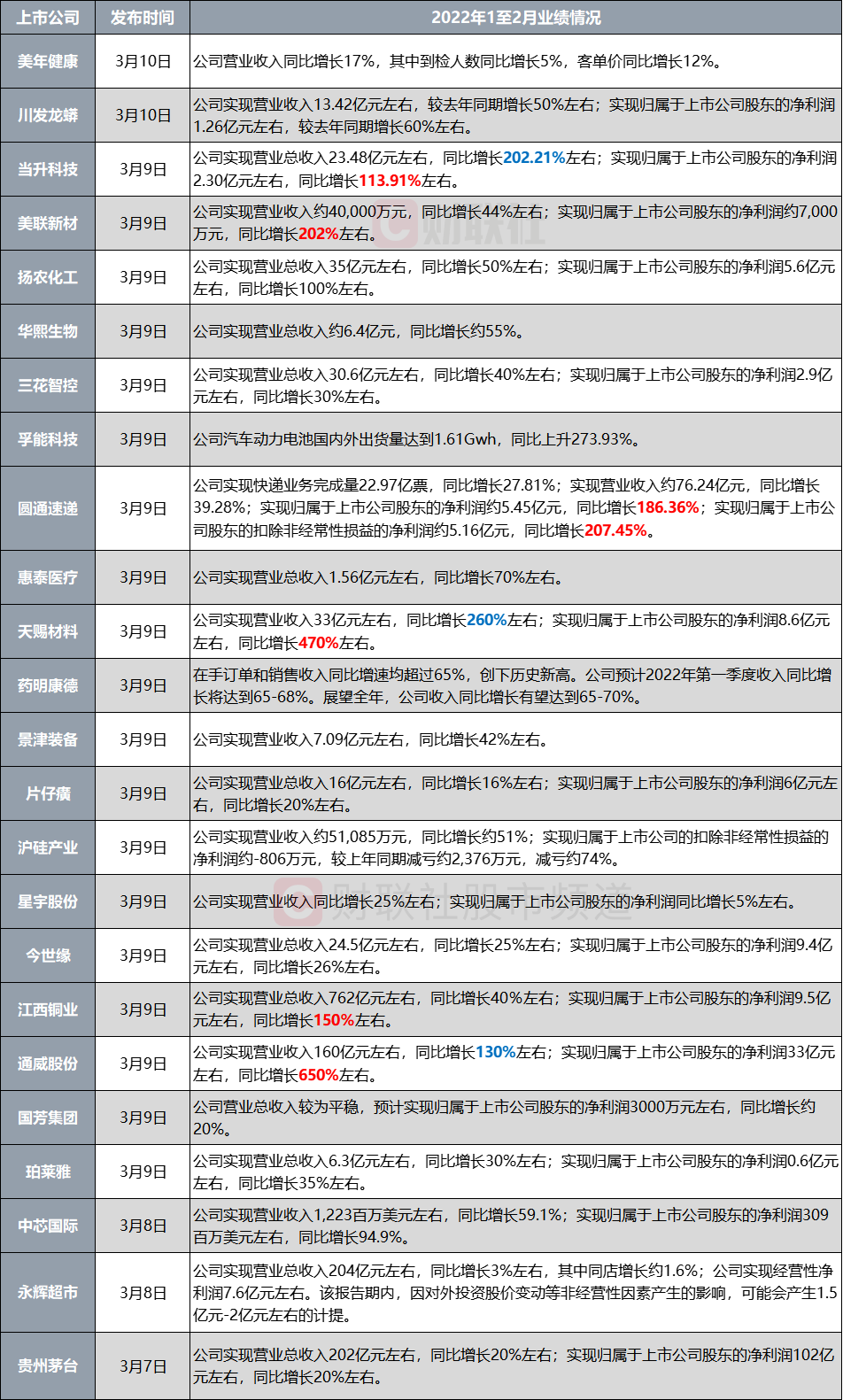 注：近日上市公司披露的1至2月主要经营数据（截止发稿时）