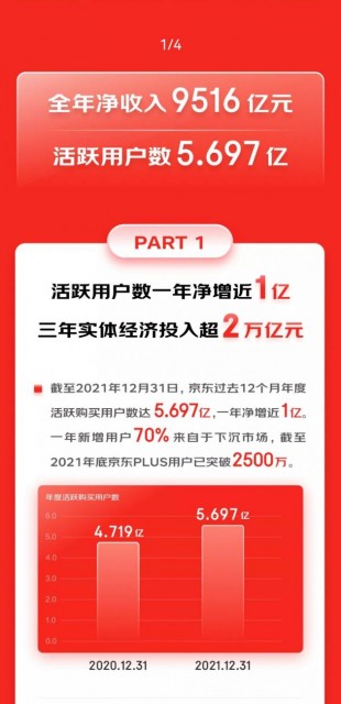 京东第四季度净收入为2 759亿元 同比增长23%