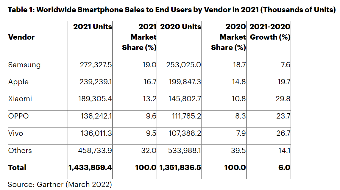 Gartner：2021年全球智能手机销量增长6%