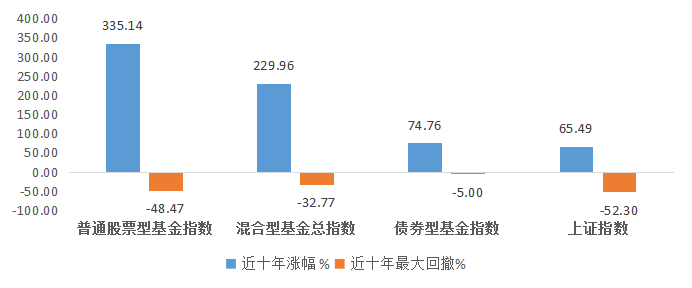 数据来源:万得资讯,统计区间:2012.3.9-2022.3.8