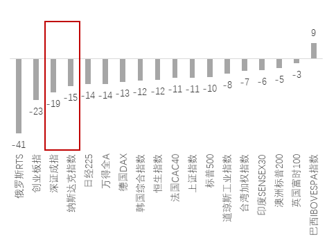 数据来源：Wind，诺亚研究