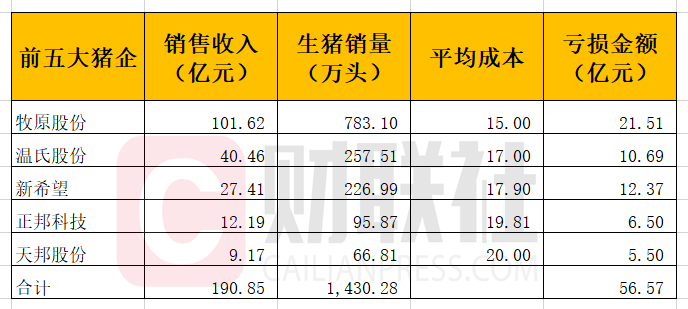 ““断尾”还是“抄底”？前五大猪企今年已亏50亿 下半年猪价反弹预期升温