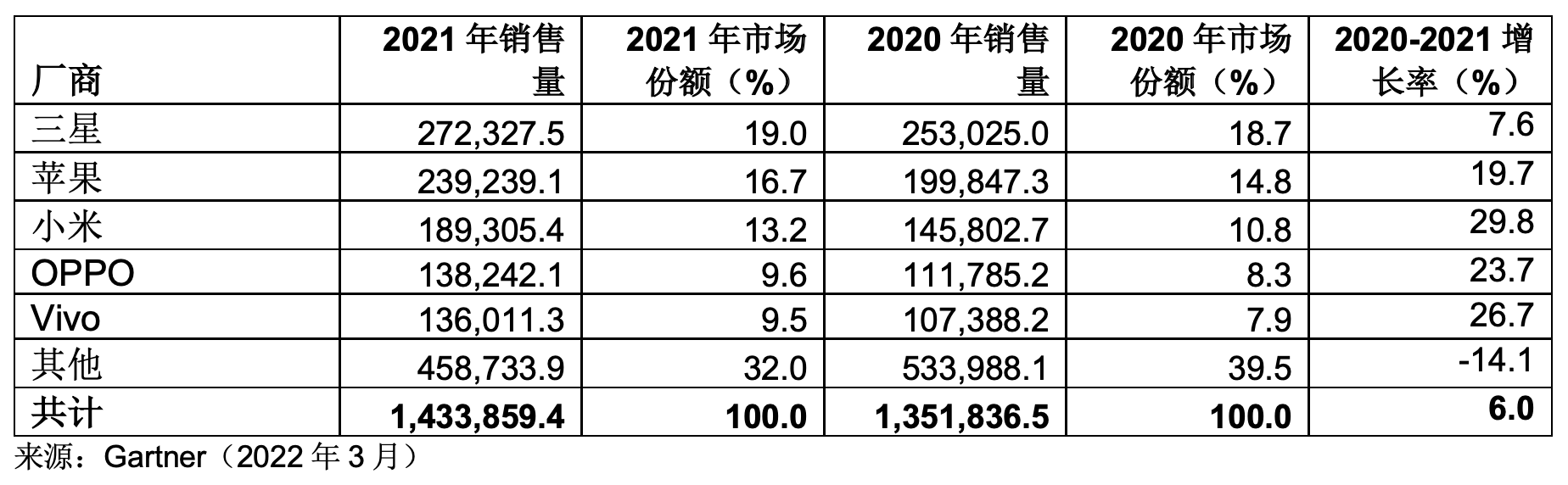 Gartner：2021年全球智能手机销售量增长6%