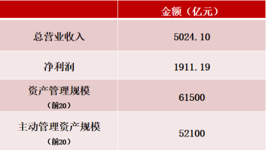 数据来源:中证协“证券公司2021年度经营数据(未经审计)”。数据仅作为示例,不作为收益保证或具体投资策略承诺。