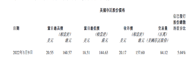 蔚来汽车正式登陆港交所：首日开盘报160港元