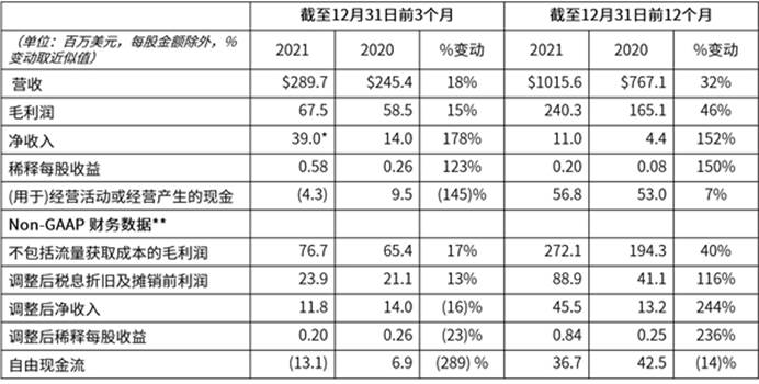 Outbrain公布2021年第四季度及全年财报