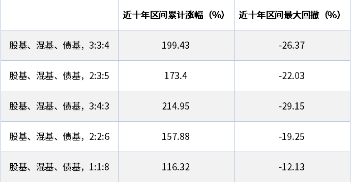 数据来源:万得资讯,统计区间:2012.3.9-2022.3.8