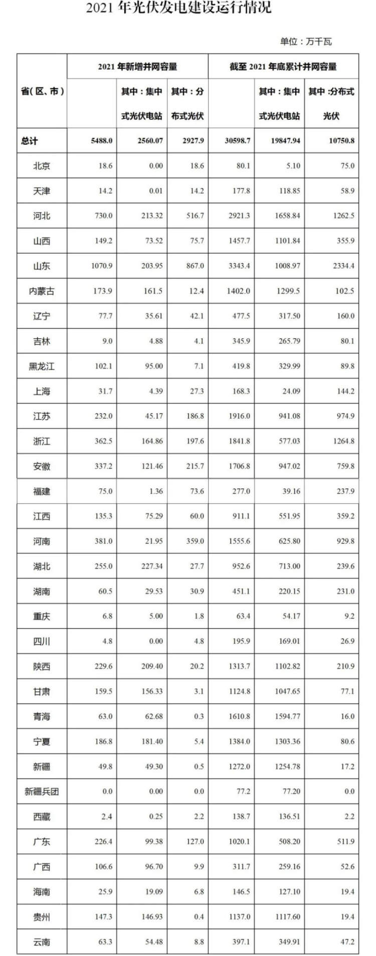 国家能源局：2021 年光伏发电新增并网容量 5488 万千瓦