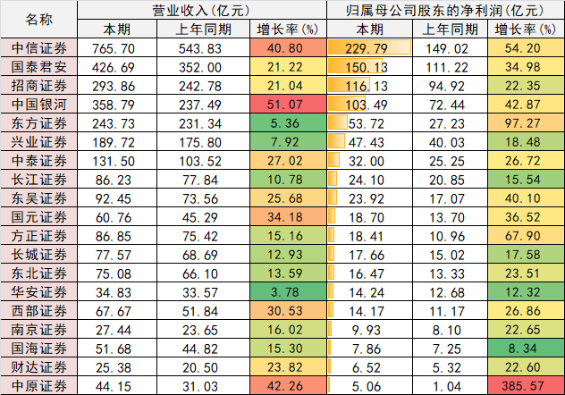 数据来源：Wind 制表人：周尚伃