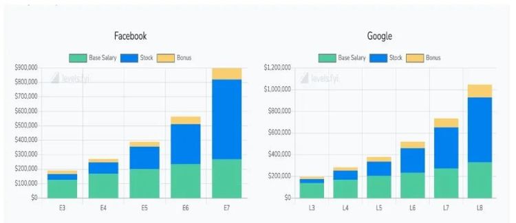 Meta和谷歌各级别工程师的收入构成情况，图片来自Levels.fyi