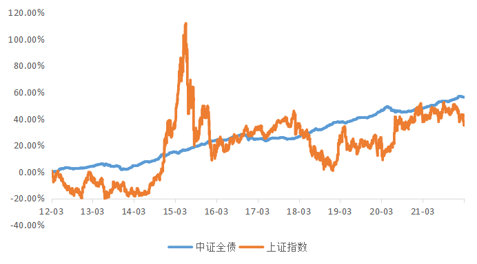 数据来源:万得资讯,统计区间:2012.3.9-2022.3.8
