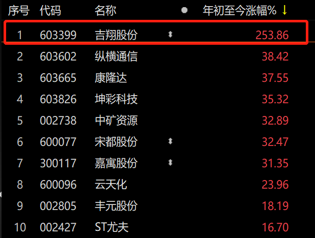 股东大比例减持利空突袭！锂电今年最牛股“先知先觉”跌停，散户大本营接盘