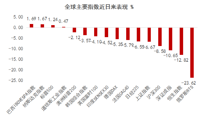 数据来源：万得资讯，统计区间：2022年2月24日-2022年3月9日