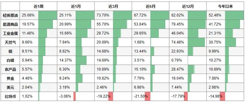 来源:彭博;截至2022/03/04