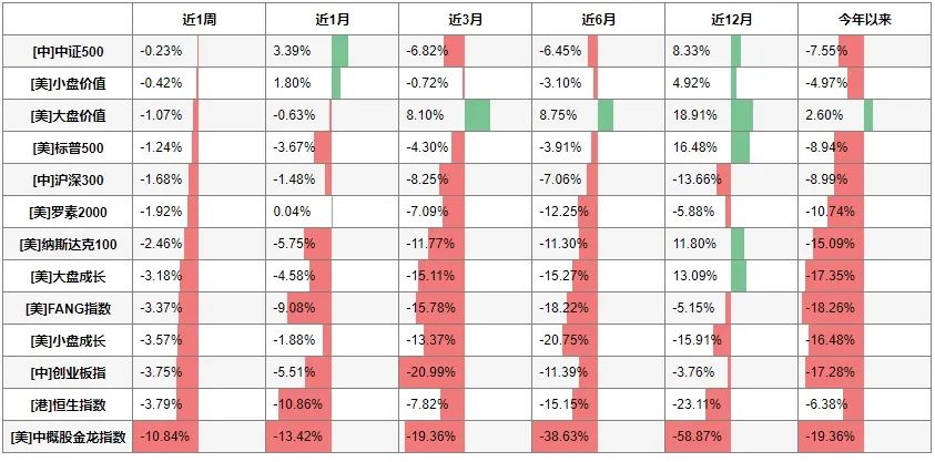 来源:彭博;截至2022/03/04
