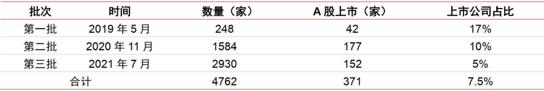 资料来源:工业和信息化部,中信证券研究部 (注:第二批企业共公示1744家,其中160家企业未通过公示)