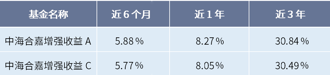 数据来源：基金2021年4季报，数据截至2021.12.31；