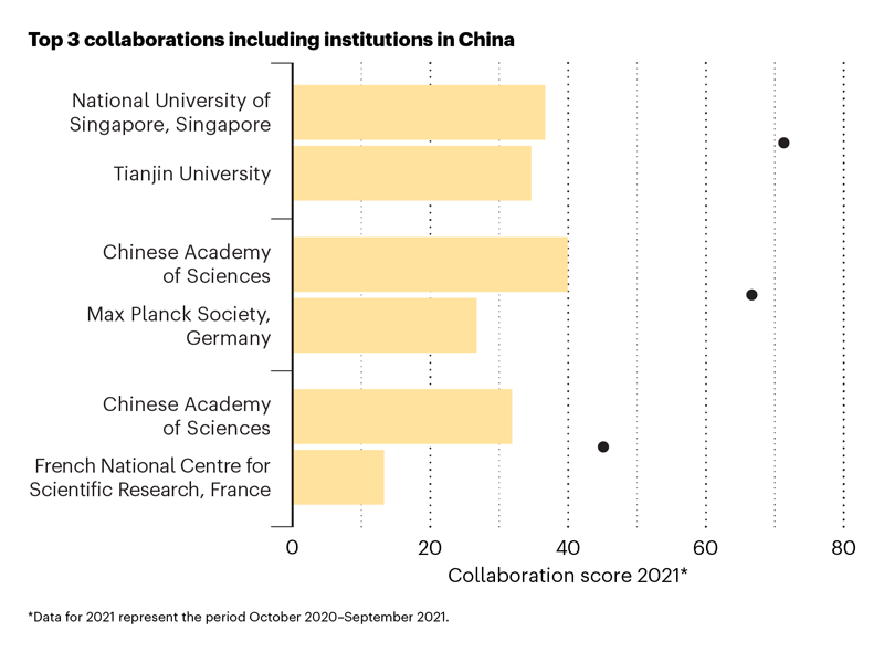 图片来源: Nature Index.